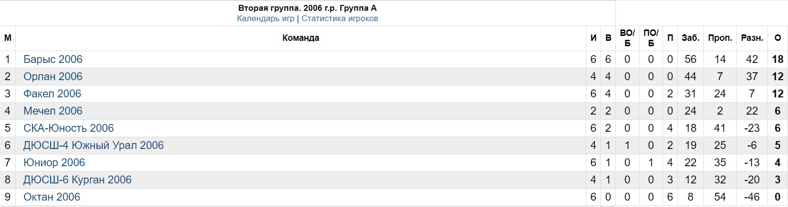 Статистика хоккея чемпионат. Первенство России по хоккею Урал Западная Сибирь. Первенство России по хоккею Урал Западная Сибирь 2006. ЮХЛ таблица. Хоккейная статистика.