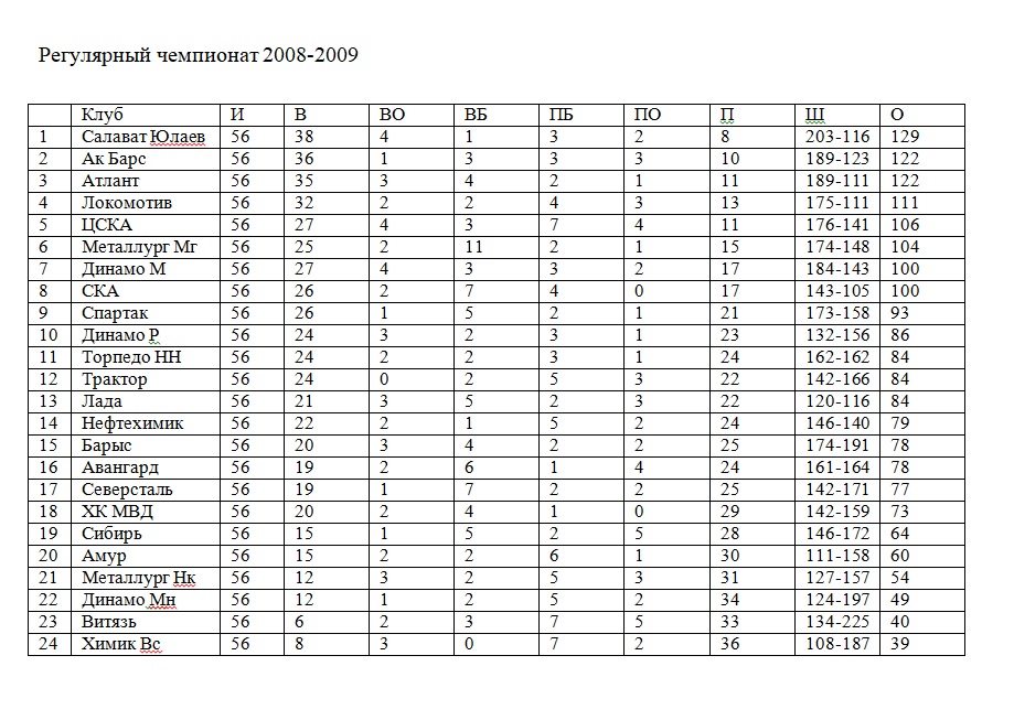 Кхл сегодняшние результаты и турнирная таблица. Турнирная таблица КХЛ 2008-2009. КХЛ 2008.